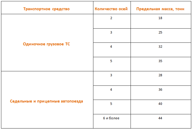 Допустимая нагрузка на оси зерновоза